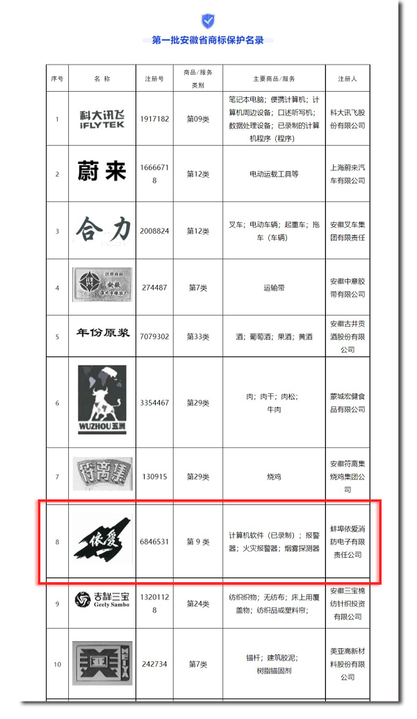 安徽省市場監(jiān)管局發(fā)布第一批安徽省商標保護名錄，“依愛”商標榮幸入選